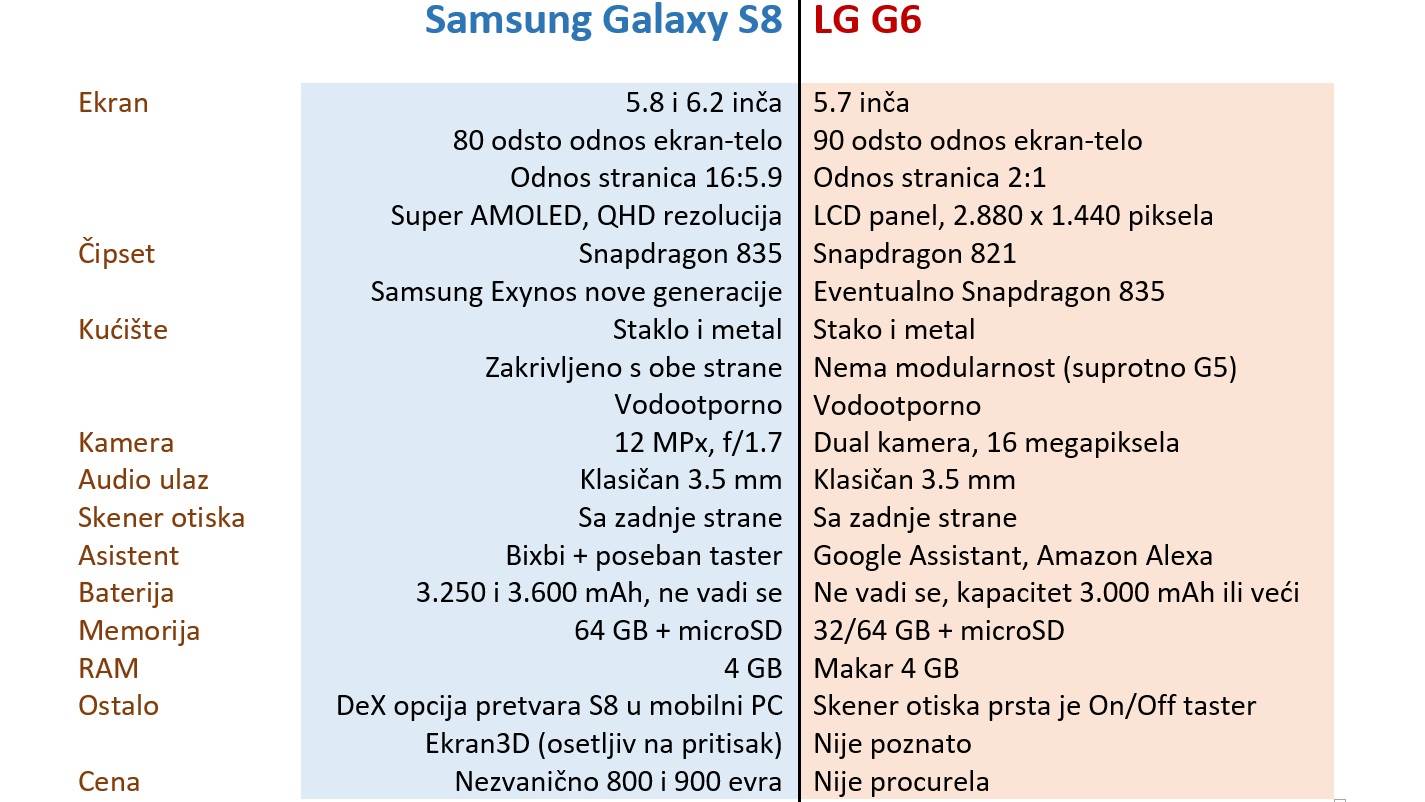 http://static.mondo.rs/Picture/586802/jpeg/Galaxy-S8-LG-G6-karakteristike.jpg