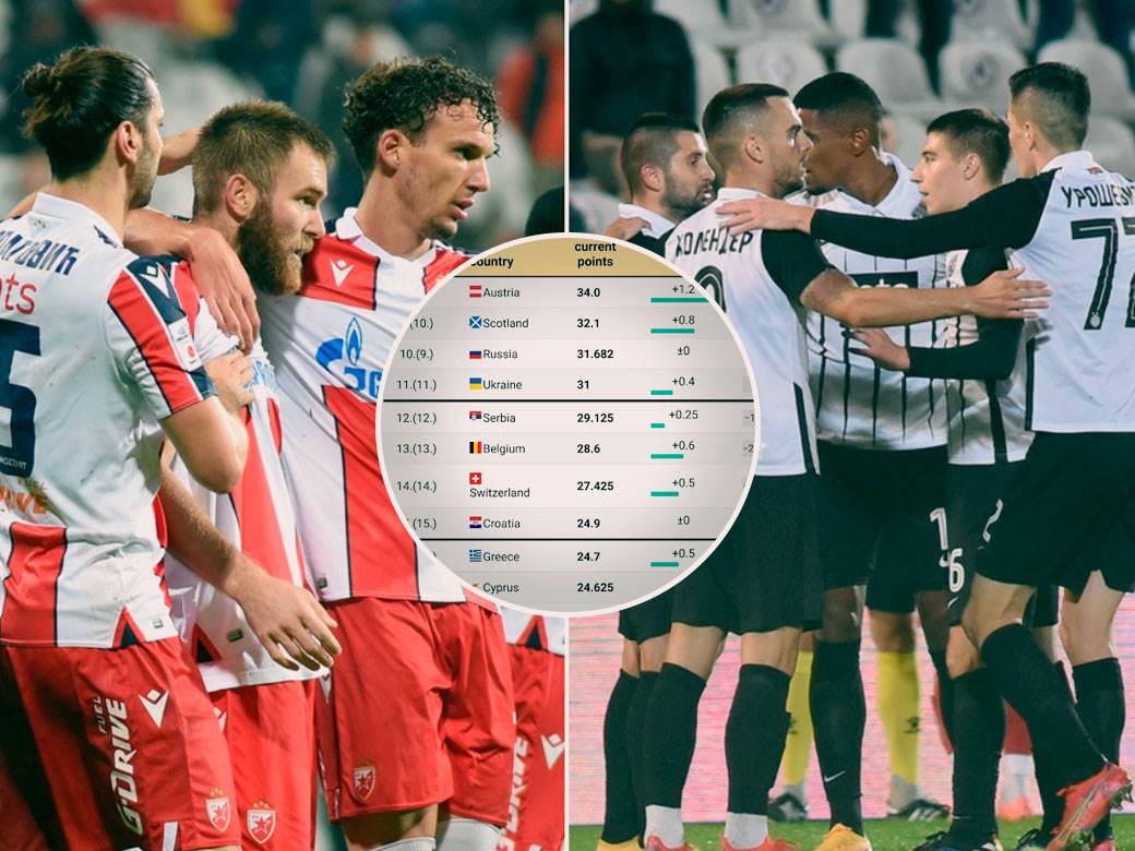  Srbija sa 2 kluba u Ligi šampiona Zvezda i Partizan rang lista 