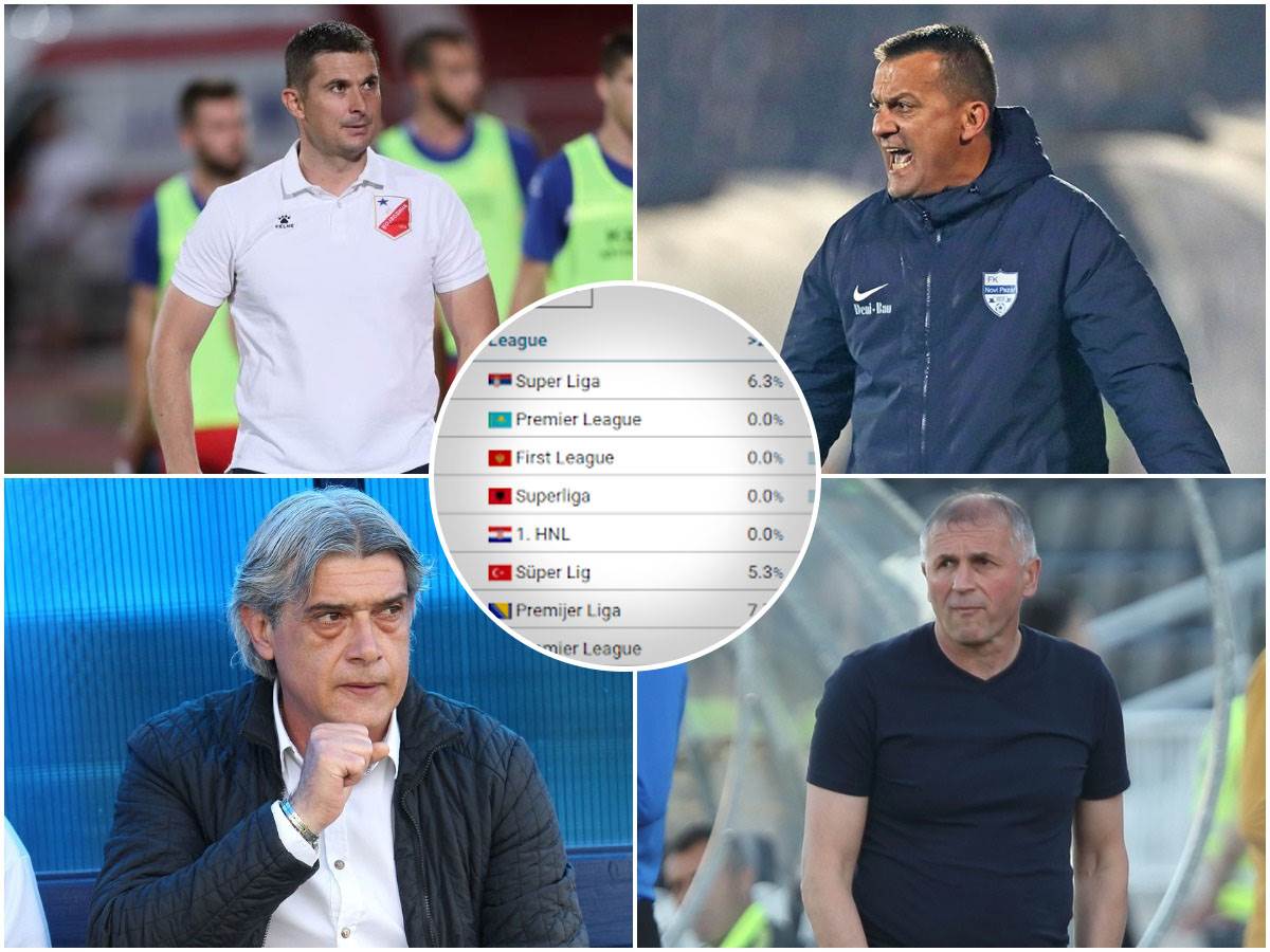  Treneri u Superligi Srbije traju najkraće u Evropi 