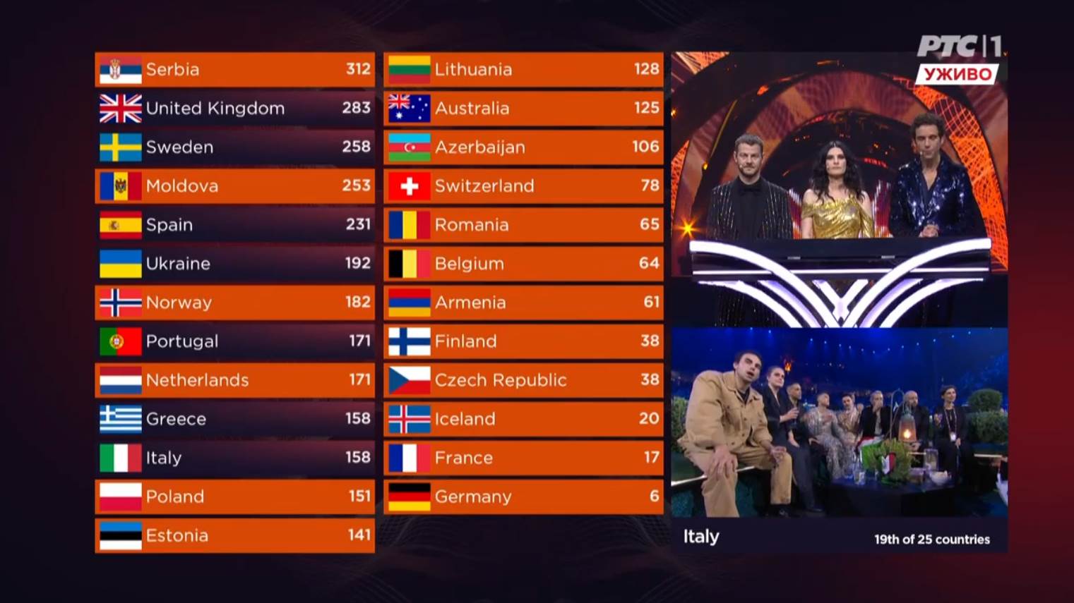  Poništeno glasanje žirija 6 zemalja na Eurosongu 