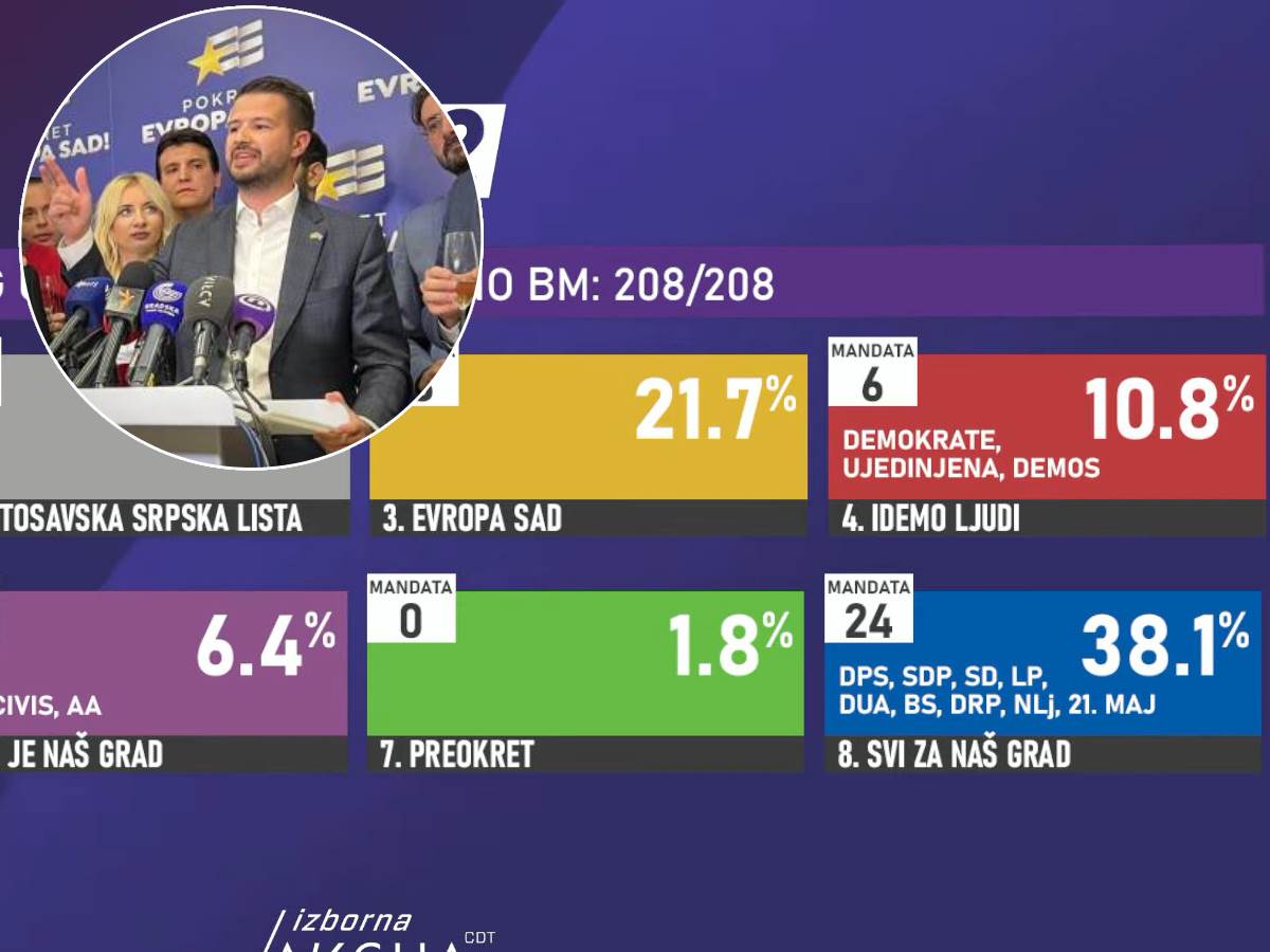 Rezultati lokalnih izbora u Podgorici Info EX YU