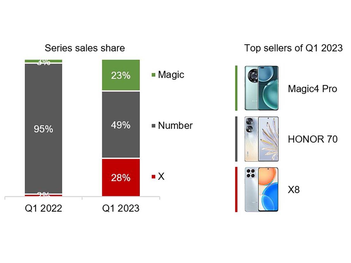  HONOR Magic serija dovela do značajnog porasta u Evropi 