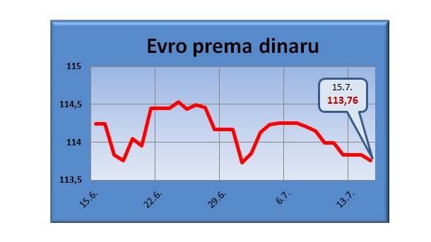  Dinar nastavlja "oporavak" - 113,76 za evro 