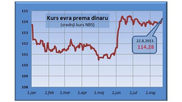  Evro tvrdoglavo preko 114 dinara 