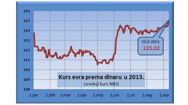 Dinar probio granicu od 115 za evro 