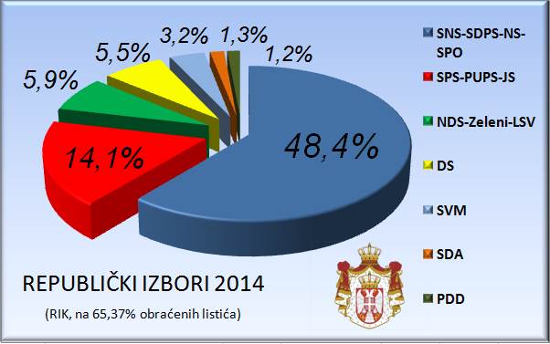  Preliminarni rezultati: SNS osvojila 157 mandata 