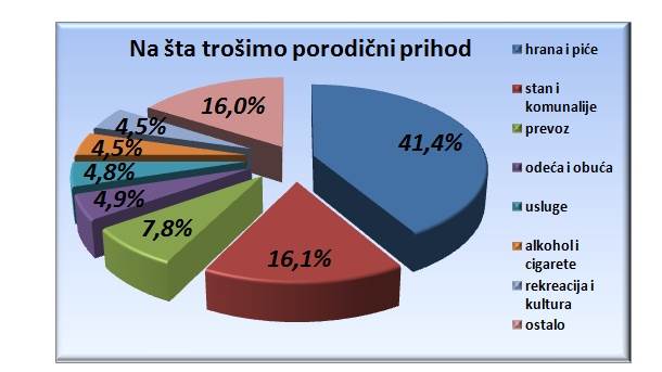  Srpsko domaćinstvo preživljava sa 56.073 dinara 