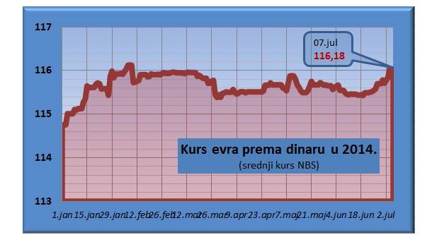  Dinar sutra najniži ove godine - 116,18 za evro 