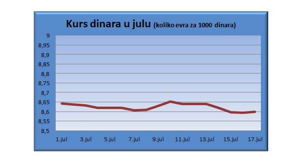  Dinar prestao da pada – danas 116,3120 za evro 