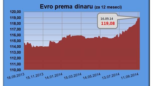  Dinar sutra najslabiji ikad – za evro 119,8 