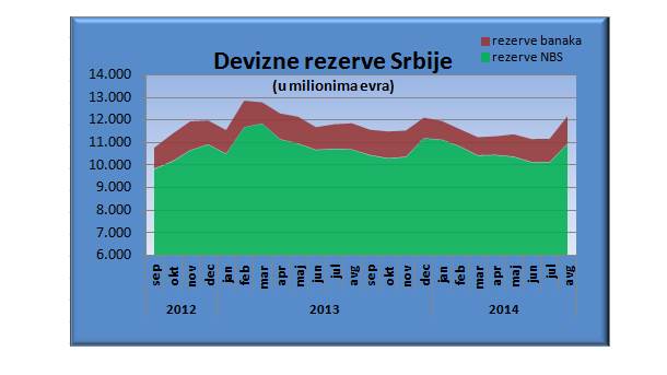  Devizne rezerve i dug približno kao decembra 2013. 