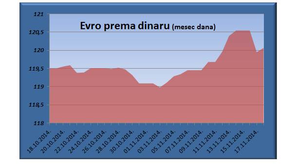  Ponovni pad dinara, evro iznad 120 