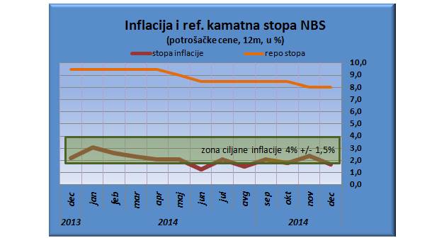  NBS najavljuje malu inflaciju 