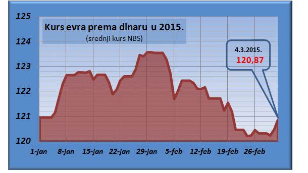  Dinar sutra 120,8705 za evro, pad 0,3 odsto 