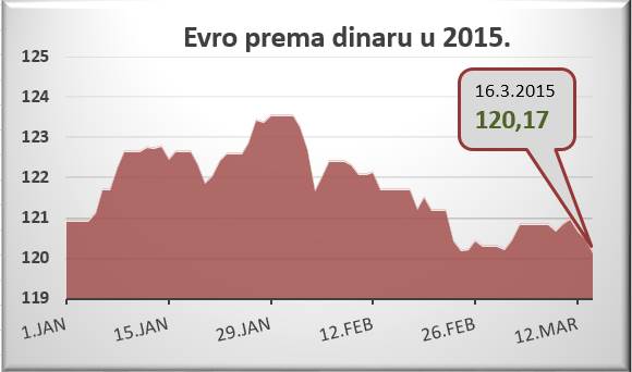  Dinar u ponedeljak jači 0,3 odsto, kurs 120,1681 