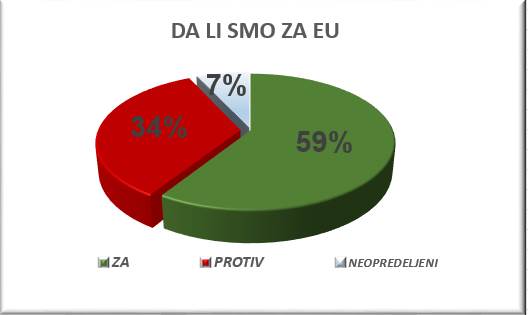  Članstvo Srbije u EU podržava 59 odsto građana 