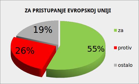   Članstvo u EU podržava 59 odsto građana Srbije 