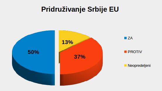  Anketa: Polovina građana za ulazak u EU, protiv NATO 73 odsto 