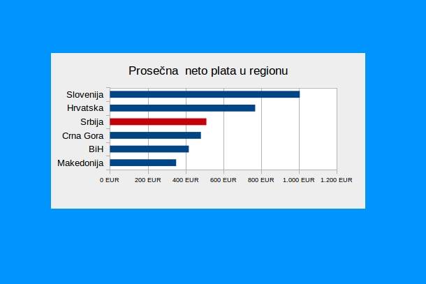  Plata: Pala plata samo u Srbiji 