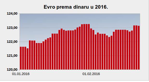  Pad dinara - u ponedeljak ponovo iznad 123 za evro 