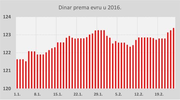  Dinar nastavlja da slabi - evro 123,53 dinara 
