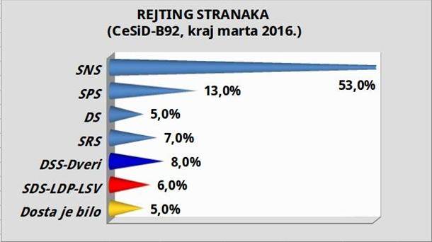    Predizborna anketa - Najveća podrška SNS, pa koaliciji oko SPS... 