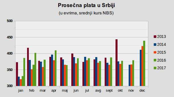  Vučić o prosečnoj plati krajem 2017. 
