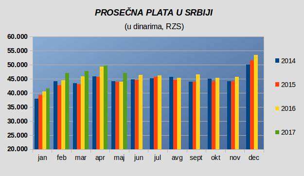  prosečna zarada u Srbiji u maju 47.136 dinara 