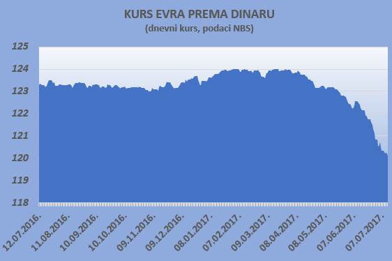  Kurs dinara – Dinar sutra na novom rekordu, kurs 120,1313 