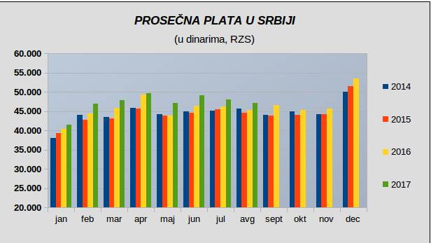  Prosečna plata u Srbiji u avgustu 47.220 dinara 