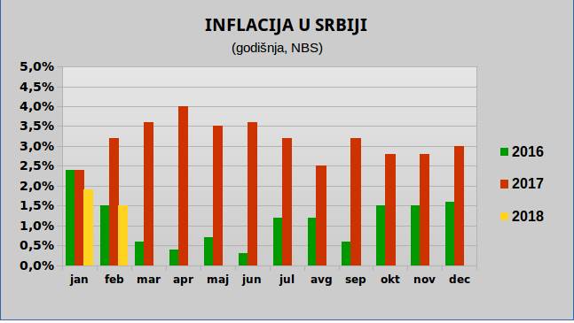   Inflacija Srbija - februar 2018. - 1,5 odsto 