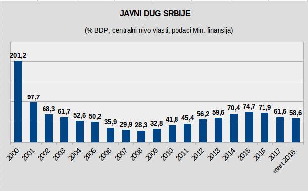   Javni dug Srbije na kraju marta 58,6 odsto BDP-a 