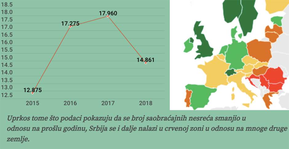 Saobraćajne nesreće u Beogradu 2018. statistika 