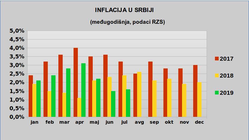  Inflacija - U Srbiji u julu međugodišnja inflacija 1,6 odsto 