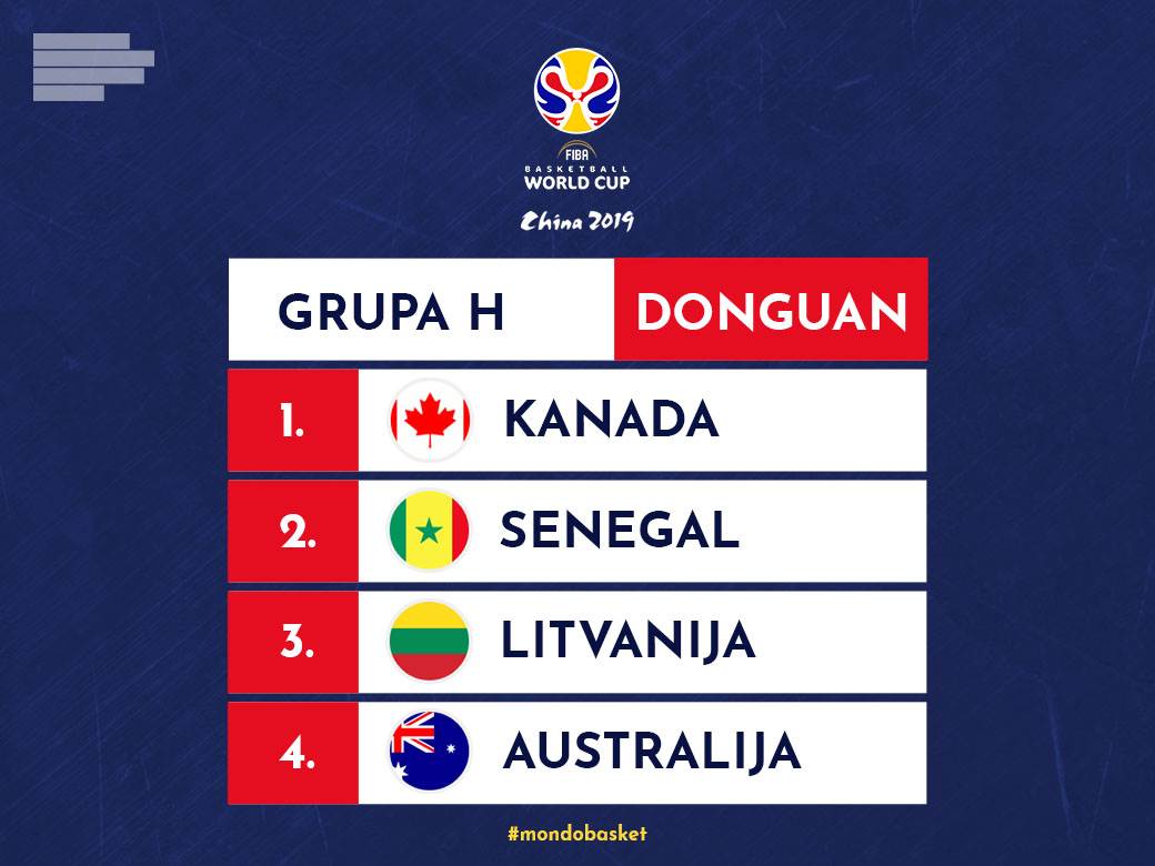  Mundobasket 2019 Grupa H - Rezultati, tabele i prenosi RTS Svetsko prvenstvo 