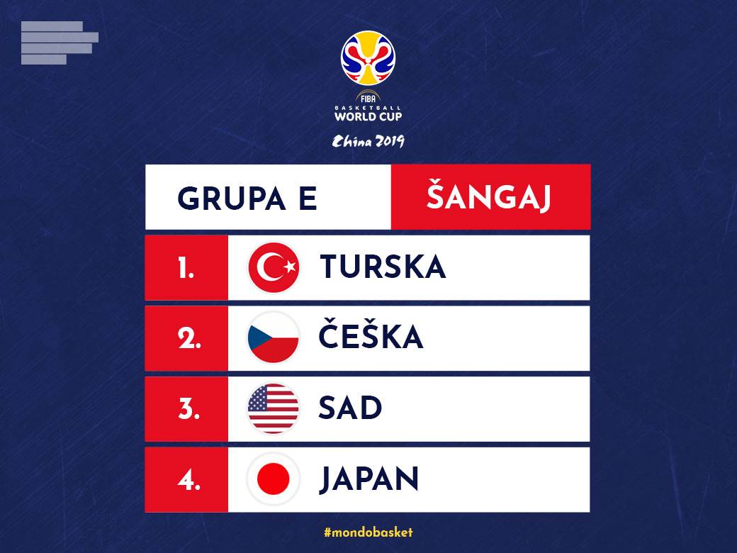 Mundobasket 2019 Grupa E - Rezultati, tabele i prenosi RTS Svetsko prvenstvo 