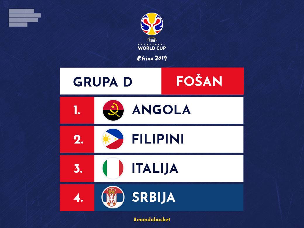  Mundobasket 2019 Grupa D - Rezultati, tabele i prenosi RTS Svetsko prvenstvo 