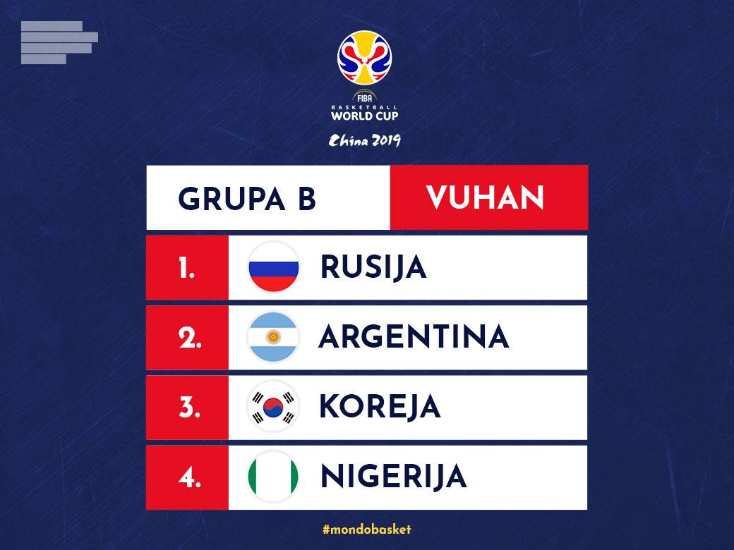  Mundobasket 2019 Grupa B - Rezultati, tabele i prenosi RTS Svetsko prvenstvo 