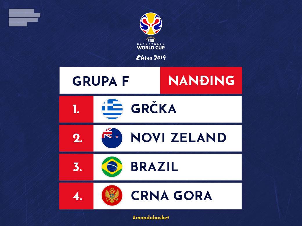  Mundobasket 2019 Grupa F - Rezultati, tabele i prenosi RTS Svetsko prvenstvo 