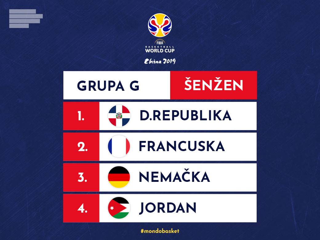  Mundobasket 2019 Grupa G - Rezultati, tabele i prenosi RTS Svetsko prvenstvo 