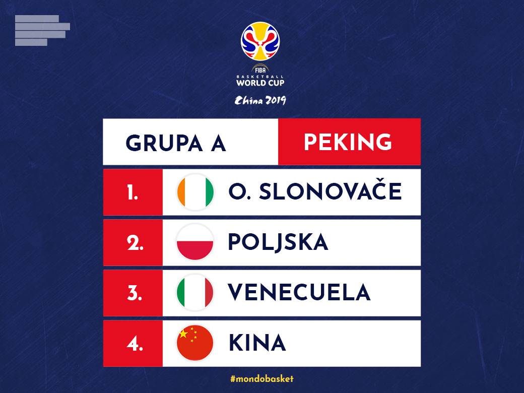  Mundobasket 2019 Grupa A - Rezultati, tabele i prenosi RTS Svetsko prvenstvo 