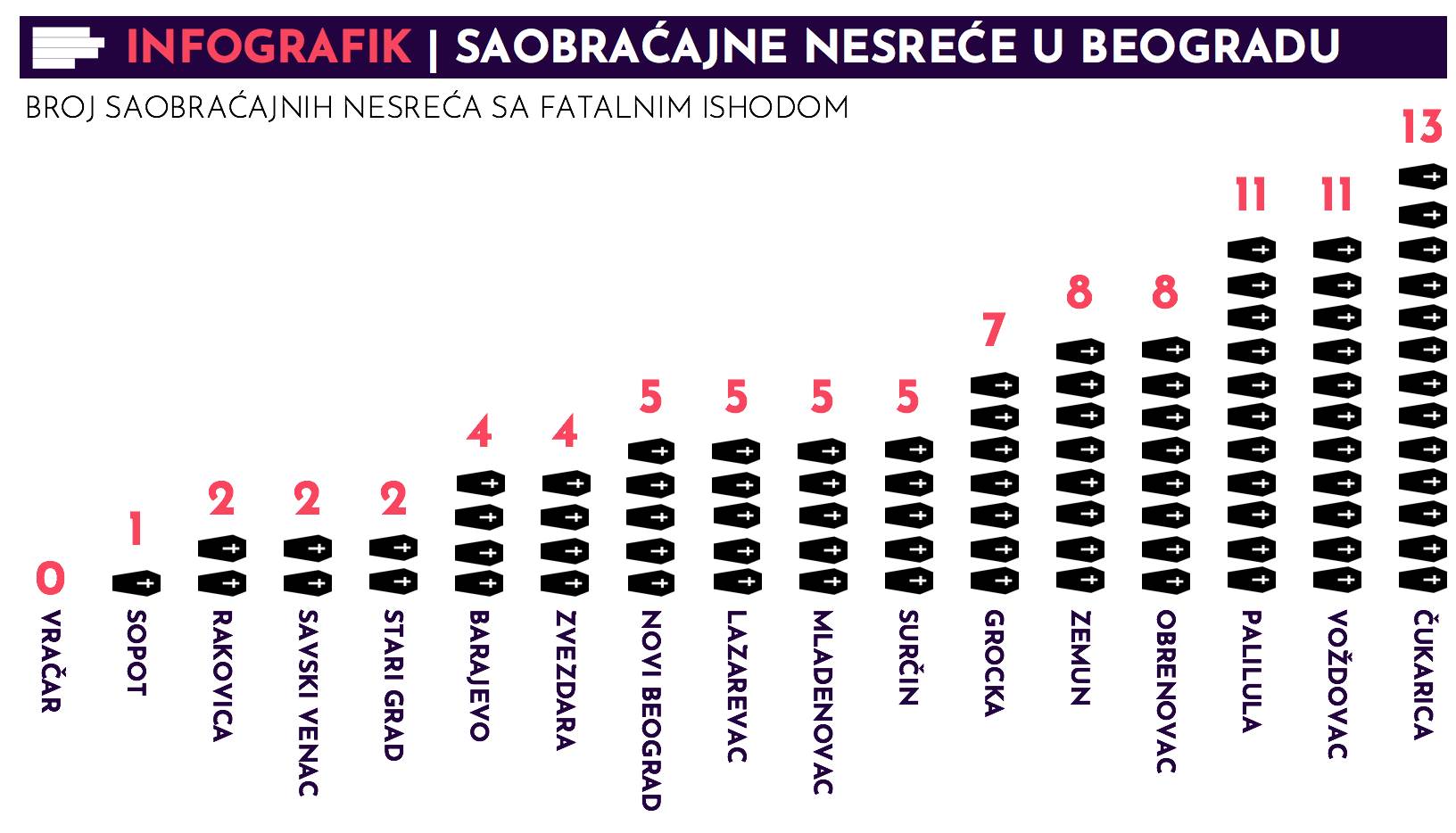  Beograd: Saobraćajne nesreće, statistika 