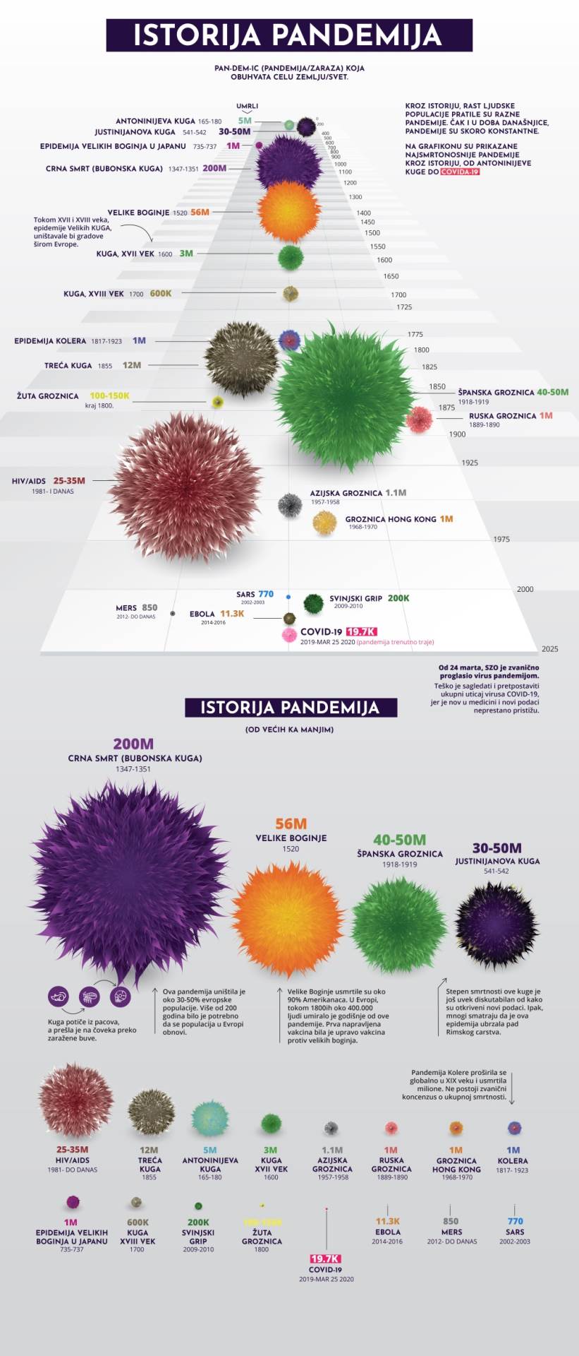  Pandemije kroz istoriju epidemije korona virus u svetu koje su sve bile pandemije u svetu  