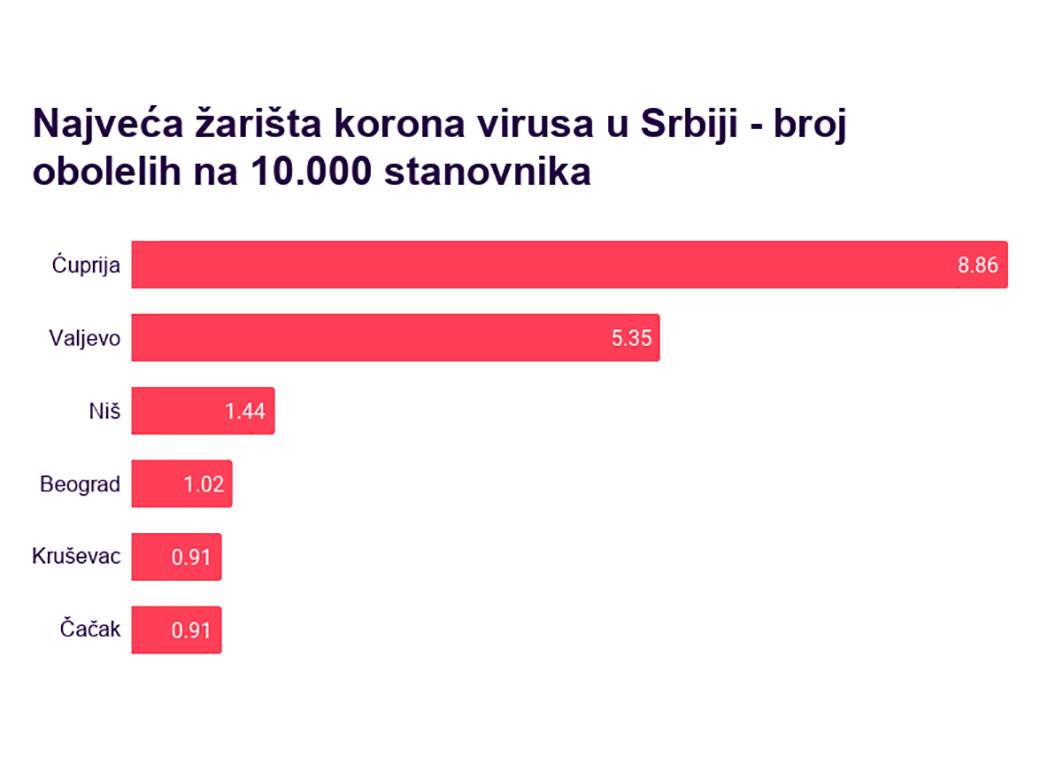  Korona virus u Srbiji najnovije vesti korona virus u Ćupriji 
