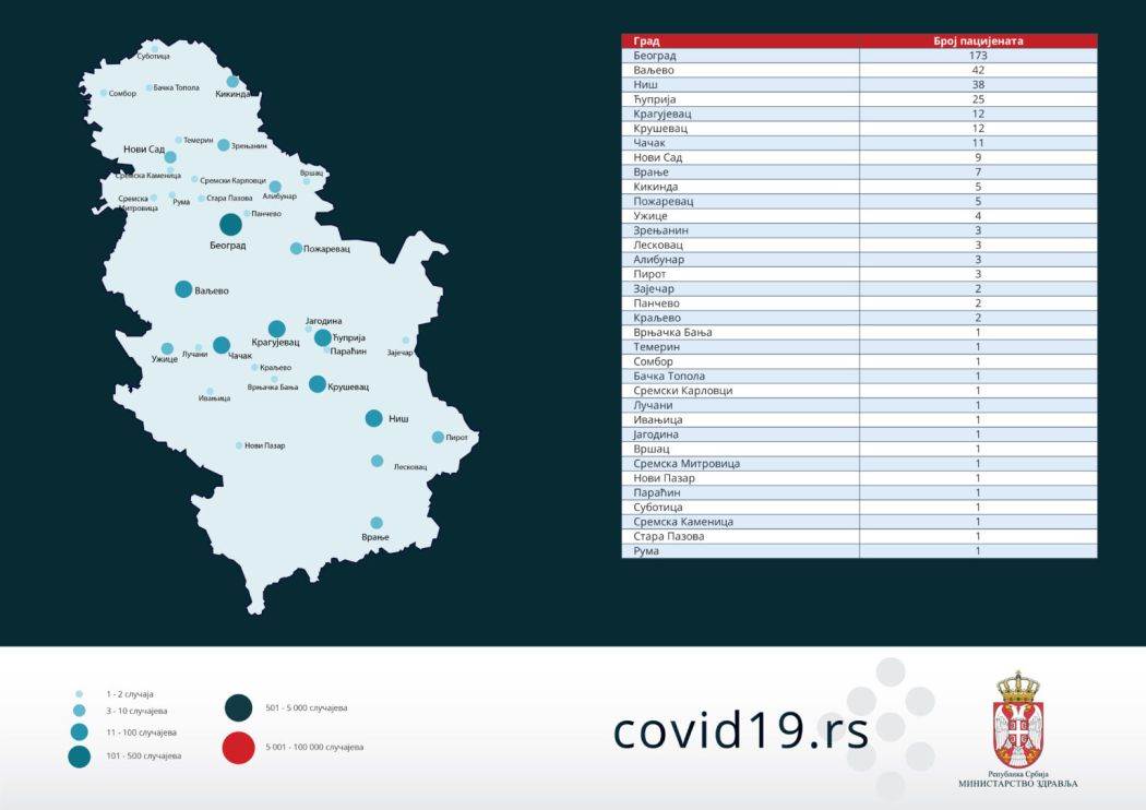  Korona virus Srbija u kojim gradovima su oboleli  