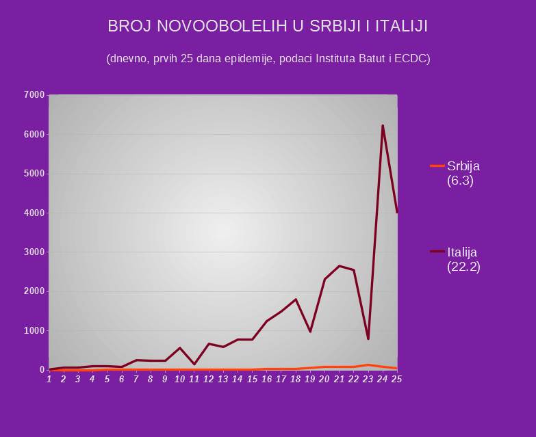  Korona virus situacija epidemija u Srbiji 