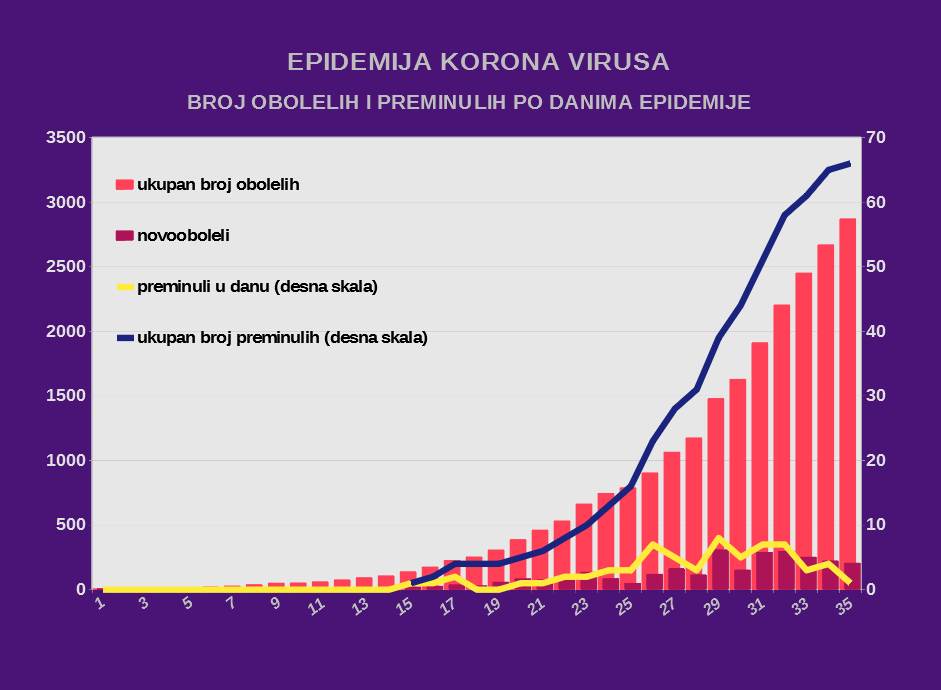  Korona virus  Srbija najnovije vesti zaraženi 