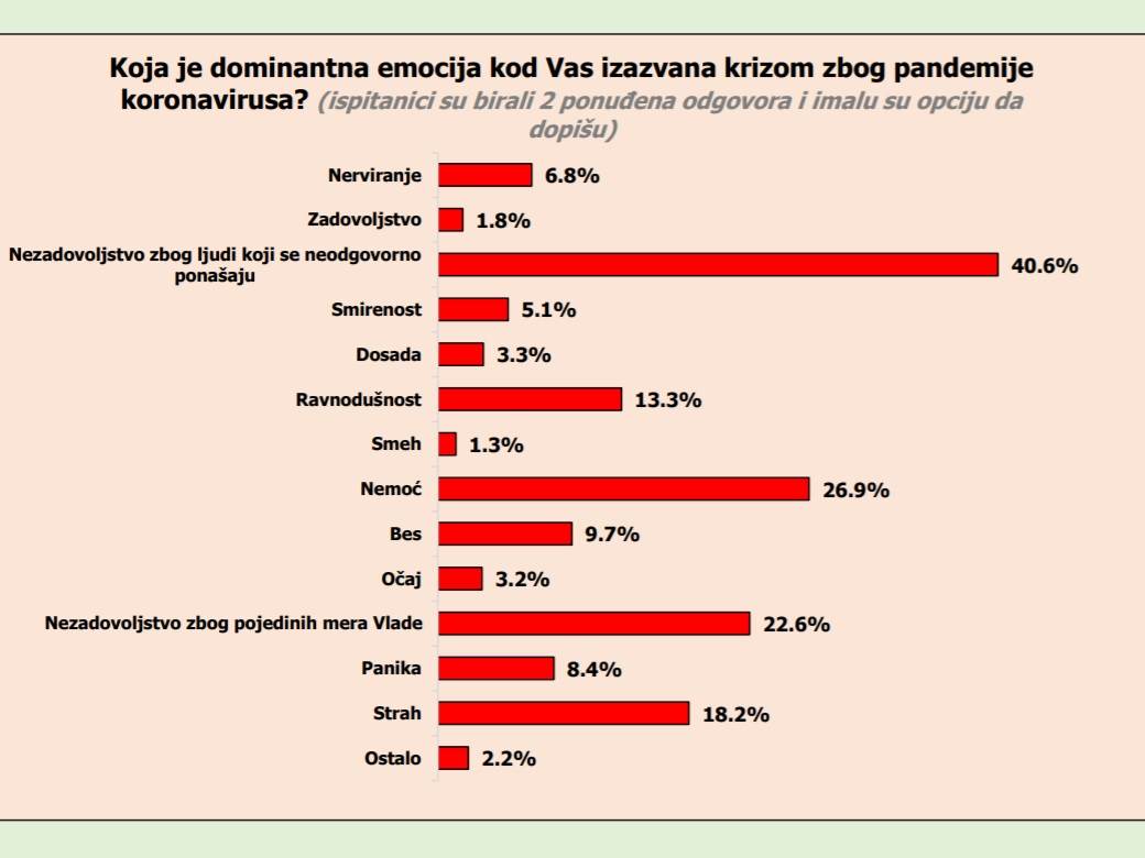  Korona virus u Srbiji šta vas najviše nervira tokom epidemije korona virusa 