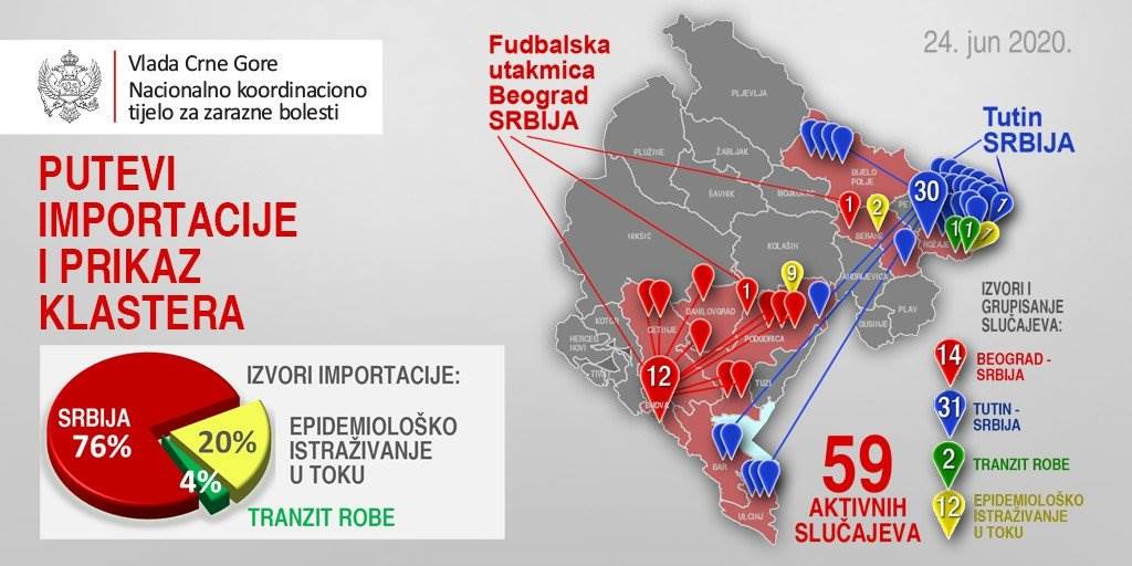  Crna Gora korona virus zaraza došla iz Srbije 