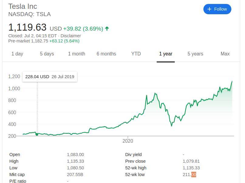  Tesla najvrednija kompanija tojota berza cena koliko vredi 